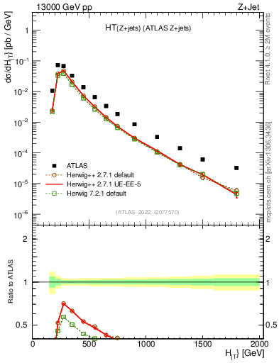 Plot of zj.ht in 13000 GeV pp collisions