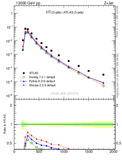 Plot of zj.ht in 13000 GeV pp collisions