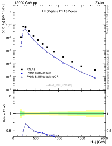 Plot of zj.ht in 13000 GeV pp collisions