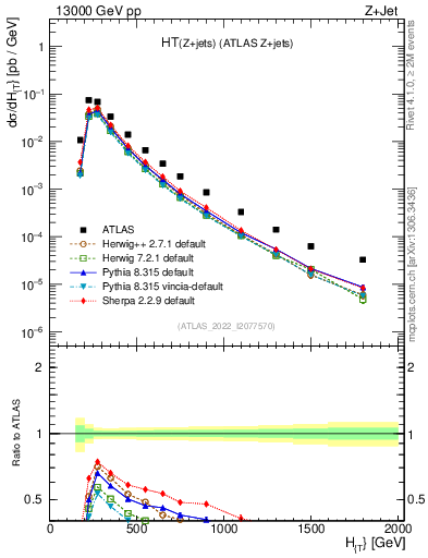 Plot of zj.ht in 13000 GeV pp collisions