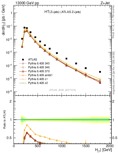 Plot of zj.ht in 13000 GeV pp collisions