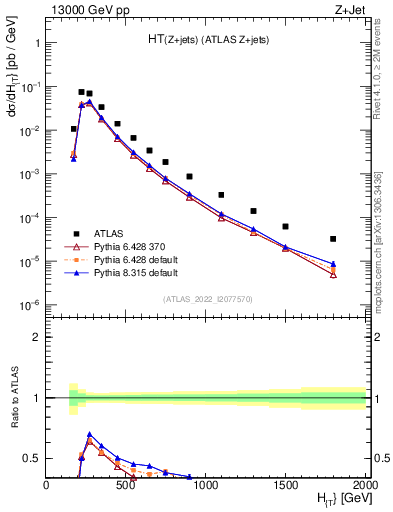 Plot of zj.ht in 13000 GeV pp collisions