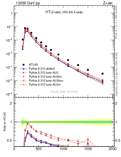 Plot of zj.ht in 13000 GeV pp collisions