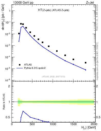 Plot of zj.ht in 13000 GeV pp collisions