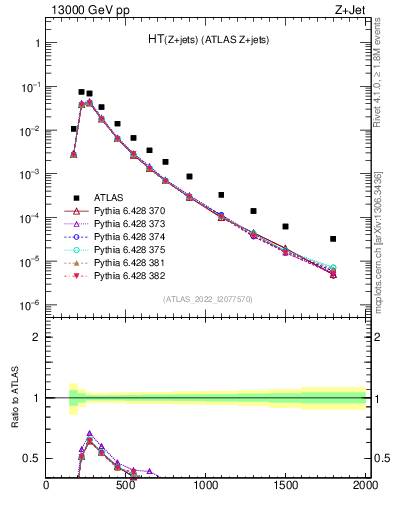 Plot of zj.ht in 13000 GeV pp collisions