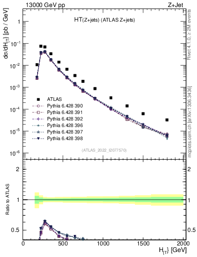 Plot of zj.ht in 13000 GeV pp collisions