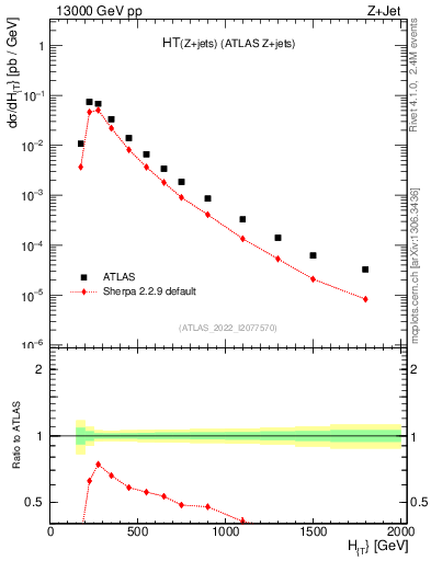 Plot of zj.ht in 13000 GeV pp collisions