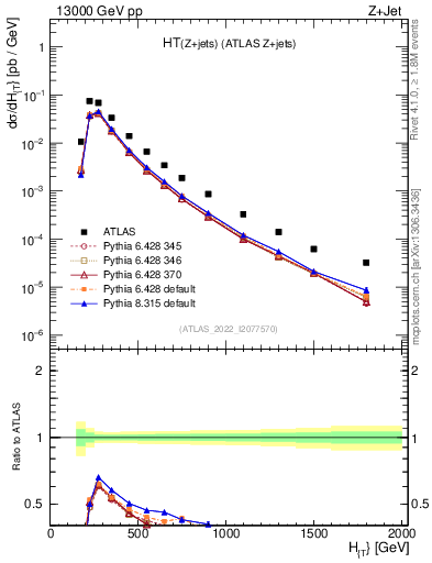 Plot of zj.ht in 13000 GeV pp collisions