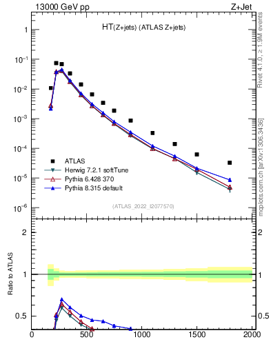 Plot of zj.ht in 13000 GeV pp collisions