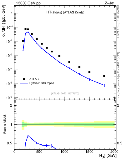 Plot of zj.ht in 13000 GeV pp collisions