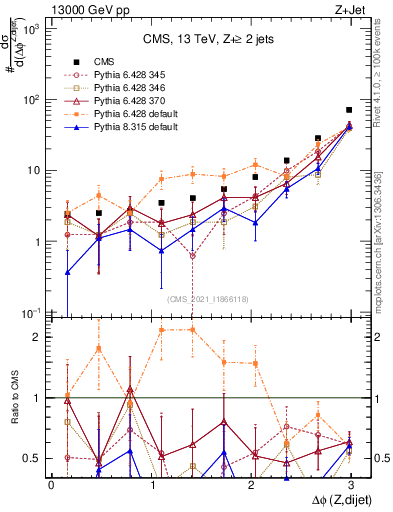 Plot of zjj.dphi in 13000 GeV pp collisions