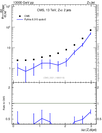 Plot of zjj.dphi in 13000 GeV pp collisions