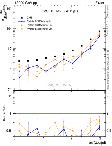 Plot of zjj.dphi in 13000 GeV pp collisions