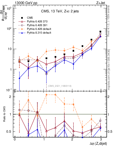 Plot of zjj.dphi in 13000 GeV pp collisions