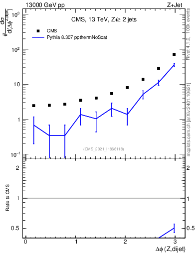 Plot of zjj.dphi in 13000 GeV pp collisions