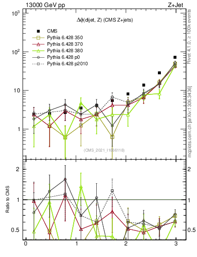 Plot of zjj.dphi in 13000 GeV pp collisions