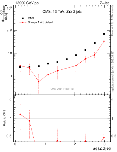 Plot of zjj.dphi in 13000 GeV pp collisions