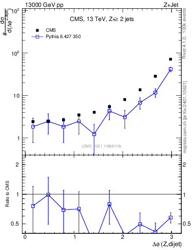 Plot of zjj.dphi in 13000 GeV pp collisions