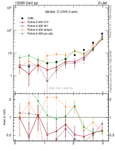 Plot of zjj.dphi in 13000 GeV pp collisions