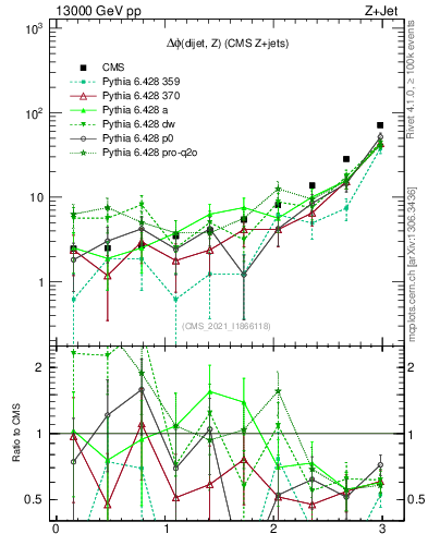 Plot of zjj.dphi in 13000 GeV pp collisions