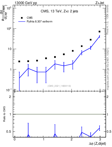 Plot of zjj.dphi in 13000 GeV pp collisions