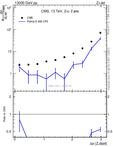 Plot of zjj.dphi in 13000 GeV pp collisions