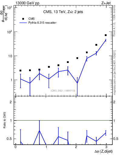 Plot of zjj.dphi in 13000 GeV pp collisions