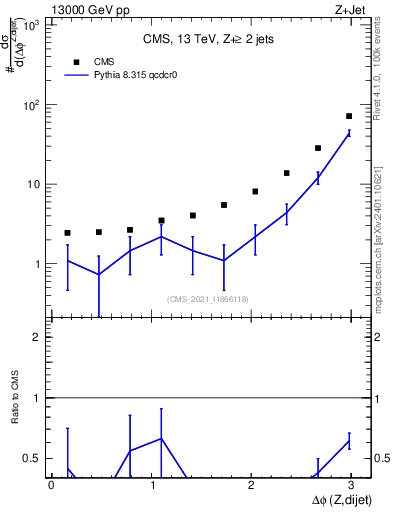 Plot of zjj.dphi in 13000 GeV pp collisions
