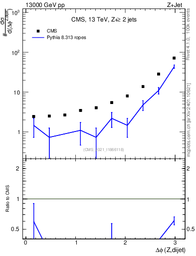 Plot of zjj.dphi in 13000 GeV pp collisions