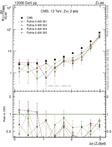 Plot of zjj.dphi in 13000 GeV pp collisions