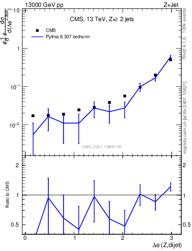 Plot of zjj.dphi in 13000 GeV pp collisions