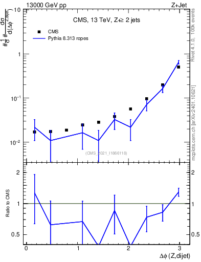 Plot of zjj.dphi in 13000 GeV pp collisions