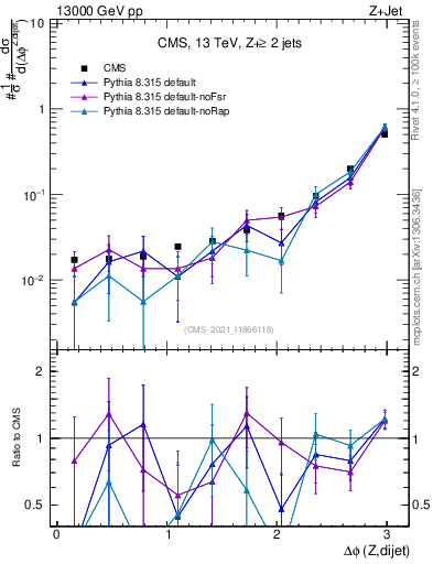 Plot of zjj.dphi in 13000 GeV pp collisions