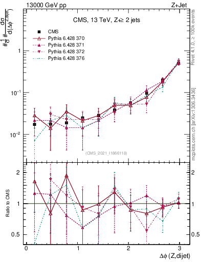 Plot of zjj.dphi in 13000 GeV pp collisions