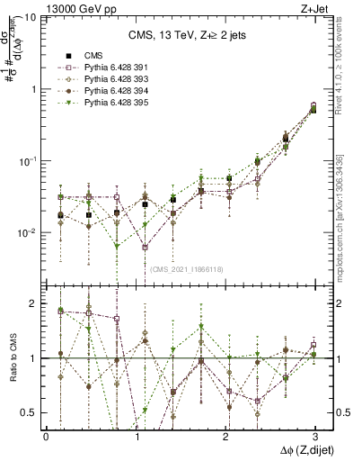 Plot of zjj.dphi in 13000 GeV pp collisions