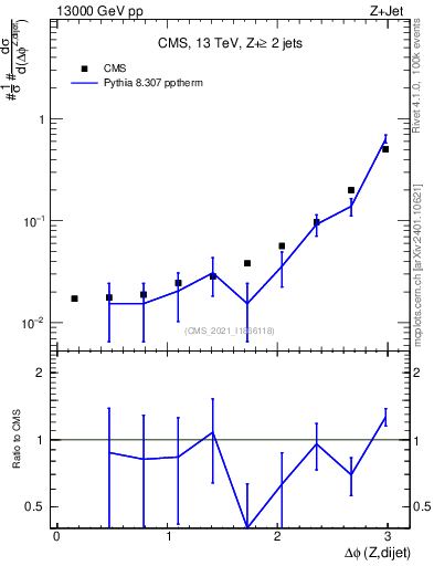 Plot of zjj.dphi in 13000 GeV pp collisions
