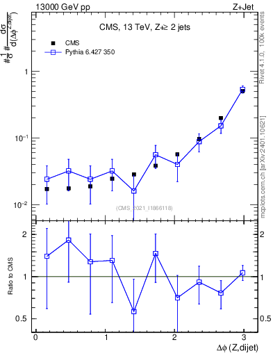 Plot of zjj.dphi in 13000 GeV pp collisions