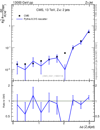 Plot of zjj.dphi in 13000 GeV pp collisions