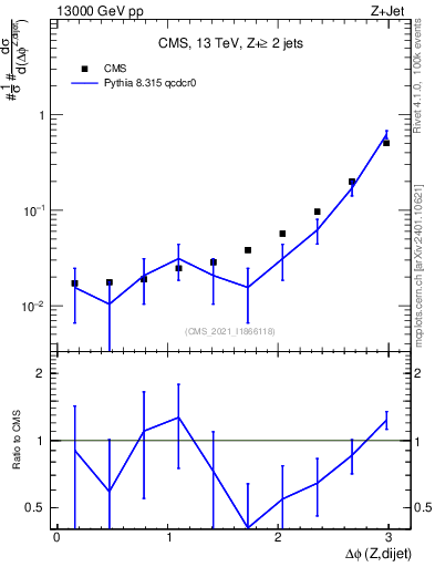 Plot of zjj.dphi in 13000 GeV pp collisions