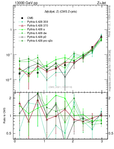 Plot of zjj.dphi in 13000 GeV pp collisions