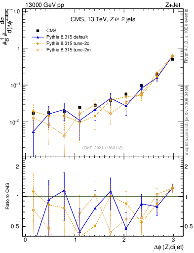 Plot of zjj.dphi in 13000 GeV pp collisions