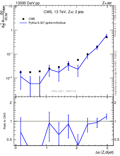 Plot of zjj.dphi in 13000 GeV pp collisions