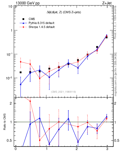 Plot of zjj.dphi in 13000 GeV pp collisions