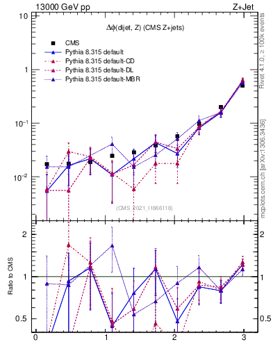 Plot of zjj.dphi in 13000 GeV pp collisions
