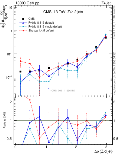 Plot of zjj.dphi in 13000 GeV pp collisions