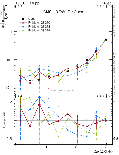 Plot of zjj.dphi in 13000 GeV pp collisions