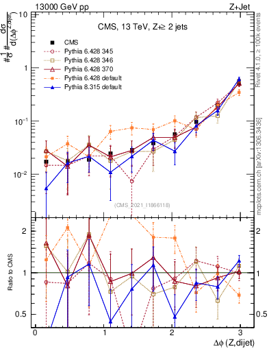 Plot of zjj.dphi in 13000 GeV pp collisions