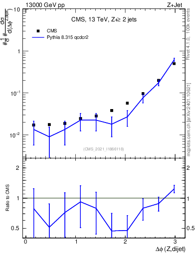 Plot of zjj.dphi in 13000 GeV pp collisions