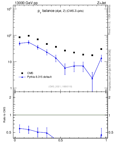 Plot of zjj.dpt.rel in 13000 GeV pp collisions