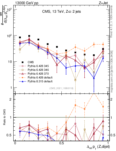 Plot of zjj.dpt.rel in 13000 GeV pp collisions